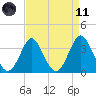 Wrightsville Beach tide chart for Sunday, April 11, 2021