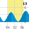 Wrightsville Beach tide chart for Tuesday, April 13, 2021