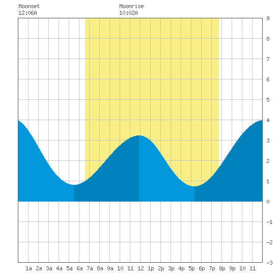 Wrightsville Beach tide chart for Saturday, April 17, 2021