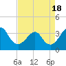 Wrightsville Beach tide chart for Sunday, April 18, 2021