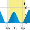 Wrightsville Beach tide chart for Thursday, April 1, 2021