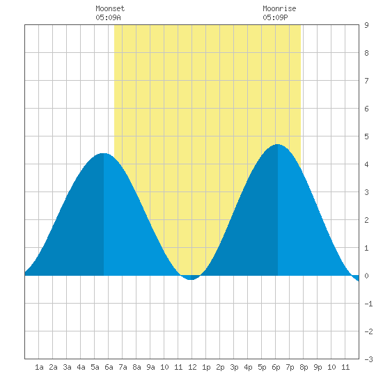 Wrightsville Beach tide chart for Saturday, April 24, 2021