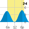 Wrightsville Beach tide chart for Saturday, April 24, 2021