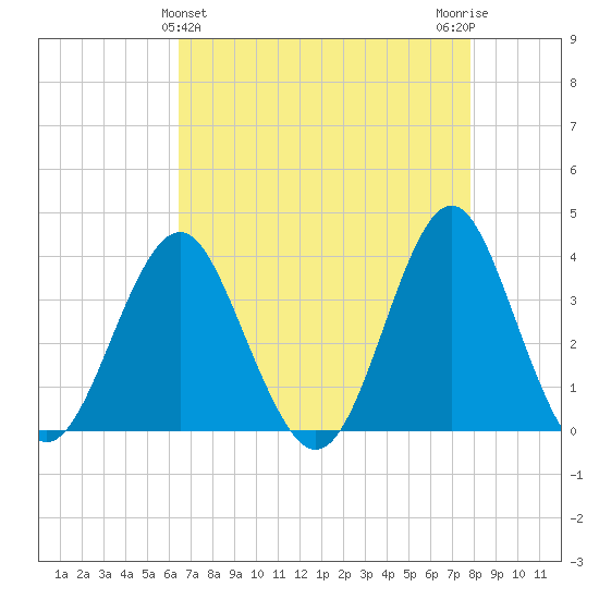 Wrightsville Beach tide chart for Sunday, April 25, 2021