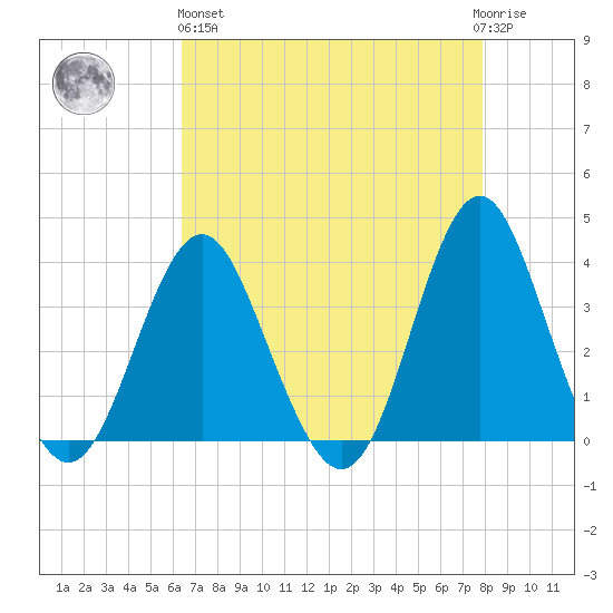Wrightsville Beach tide chart for Monday, April 26, 2021