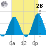 Wrightsville Beach tide chart for Monday, April 26, 2021