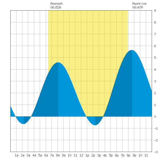 Wrightsville Beach tide chart for Tuesday, April 27, 2021