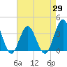 Wrightsville Beach tide chart for Thursday, April 29, 2021