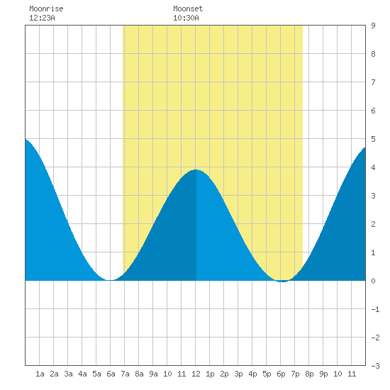 Wrightsville Beach tide chart for Friday, April 2, 2021