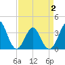 Wrightsville Beach tide chart for Friday, April 2, 2021