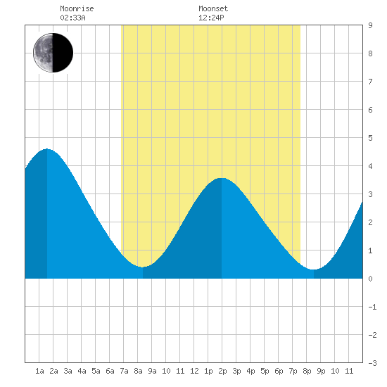 Wrightsville Beach tide chart for Sunday, April 4, 2021