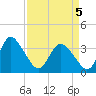 Wrightsville Beach tide chart for Monday, April 5, 2021