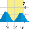 Wrightsville Beach tide chart for Wednesday, April 7, 2021
