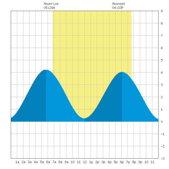 Wrightsville Beach tide chart for Thursday, April 8, 2021