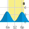 Wrightsville Beach tide chart for Thursday, April 8, 2021