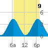 Wrightsville Beach tide chart for Friday, April 9, 2021