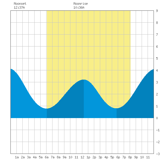 Wrightsville Beach tide chart for Monday, May 17, 2021