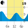 Wrightsville Beach tide chart for Wednesday, May 19, 2021