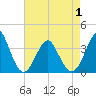 Wrightsville Beach tide chart for Saturday, May 1, 2021