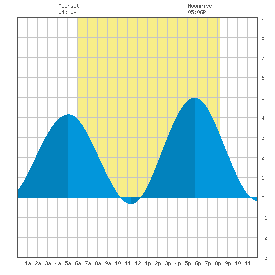 Wrightsville Beach tide chart for Sunday, May 23, 2021