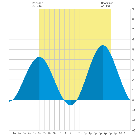 Wrightsville Beach tide chart for Monday, May 24, 2021