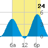 Wrightsville Beach tide chart for Monday, May 24, 2021