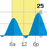 Wrightsville Beach tide chart for Tuesday, May 25, 2021