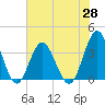 Wrightsville Beach tide chart for Friday, May 28, 2021