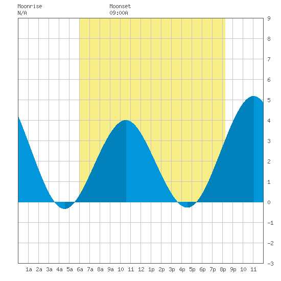 Wrightsville Beach tide chart for Saturday, May 29, 2021
