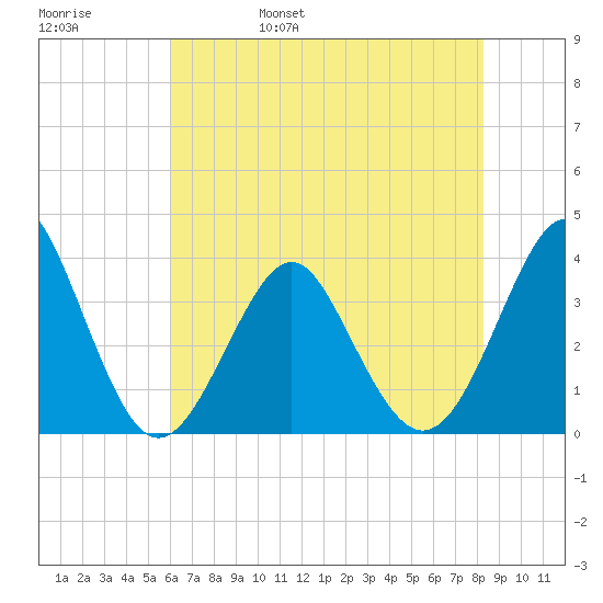 Wrightsville Beach tide chart for Sunday, May 30, 2021