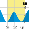 Wrightsville Beach tide chart for Sunday, May 30, 2021