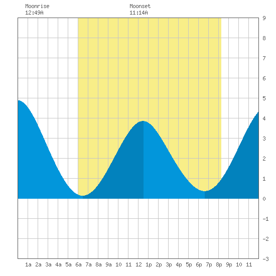 Wrightsville Beach tide chart for Monday, May 31, 2021