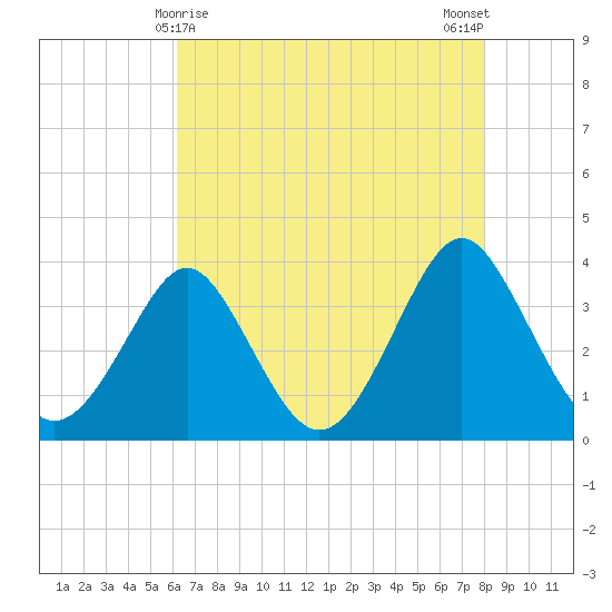 Wrightsville Beach tide chart for Sunday, May 9, 2021