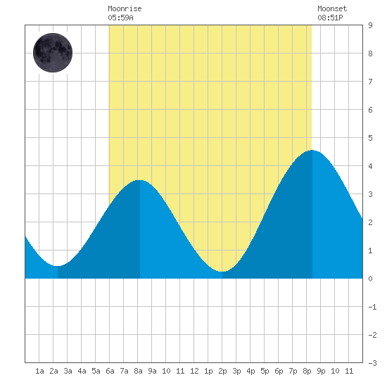 Wrightsville Beach tide chart for Thursday, June 10, 2021