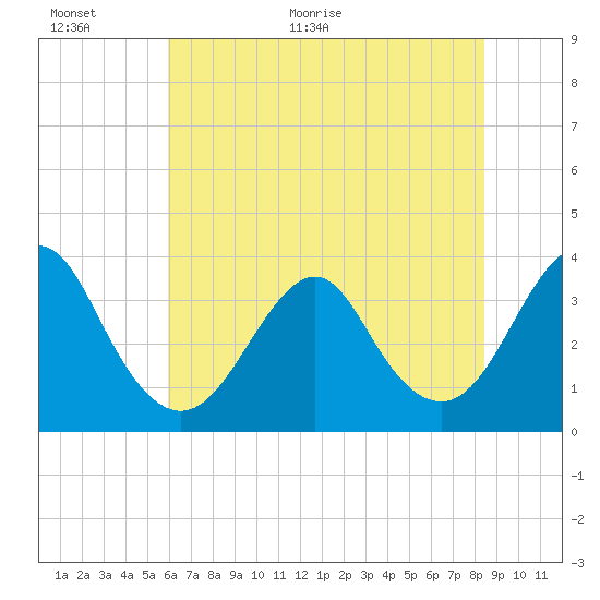 Wrightsville Beach tide chart for Wednesday, June 16, 2021