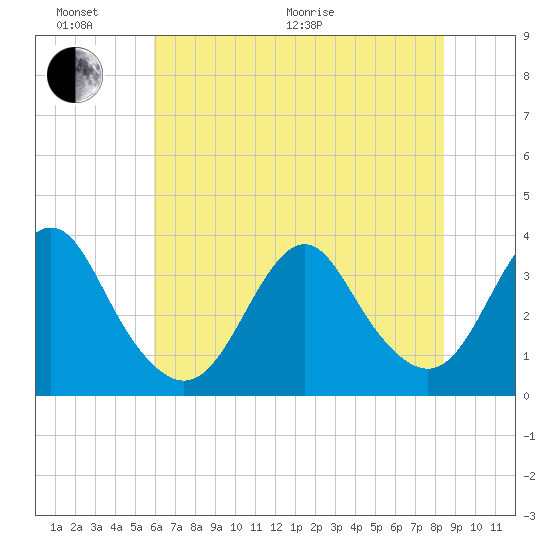 Wrightsville Beach tide chart for Thursday, June 17, 2021