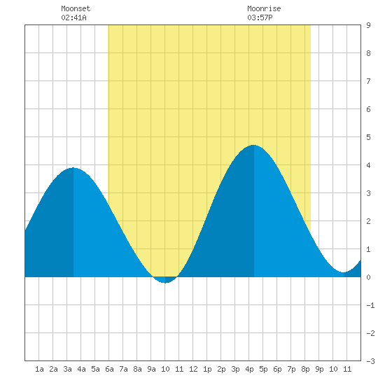 Wrightsville Beach tide chart for Sunday, June 20, 2021