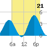 Wrightsville Beach tide chart for Monday, June 21, 2021