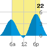 Wrightsville Beach tide chart for Tuesday, June 22, 2021