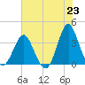Wrightsville Beach tide chart for Wednesday, June 23, 2021