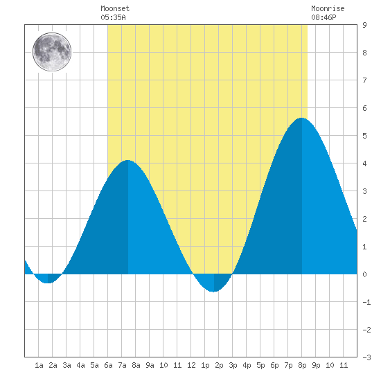 Wrightsville Beach tide chart for Thursday, June 24, 2021
