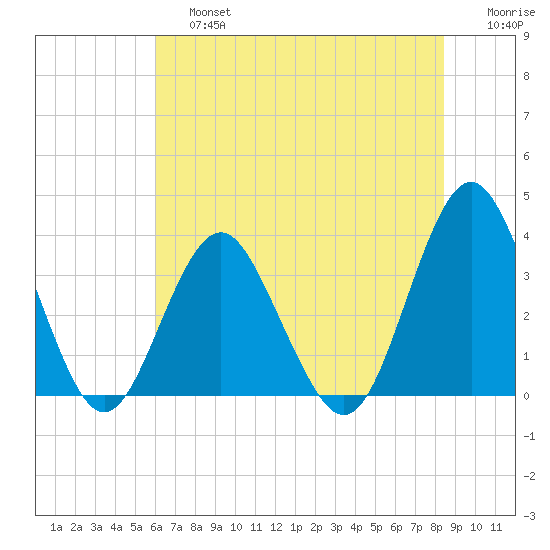 Wrightsville Beach tide chart for Saturday, June 26, 2021