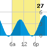 Wrightsville Beach tide chart for Sunday, June 27, 2021