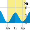 Wrightsville Beach tide chart for Tuesday, June 29, 2021