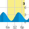 Wrightsville Beach tide chart for Thursday, June 3, 2021