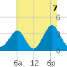 Wrightsville Beach tide chart for Monday, June 7, 2021