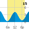 Wrightsville Beach tide chart for Thursday, July 15, 2021