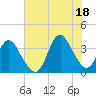 Wrightsville Beach tide chart for Sunday, July 18, 2021