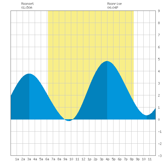 Wrightsville Beach tide chart for Monday, July 19, 2021