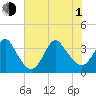 Wrightsville Beach tide chart for Thursday, July 1, 2021